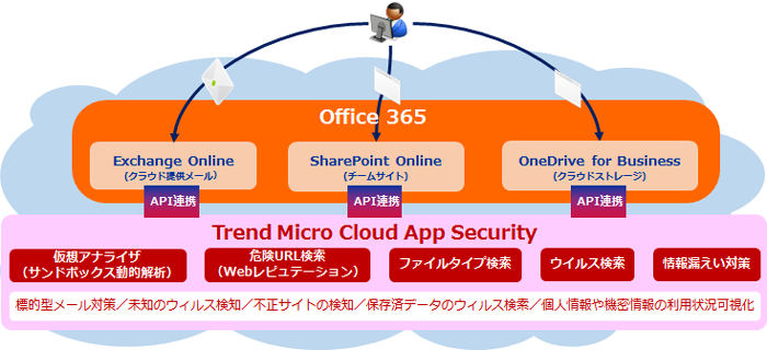 cloud app security trend micro