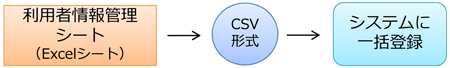 利用者情報管理シート（Excelシート）→CSV形式→システムに一括登録