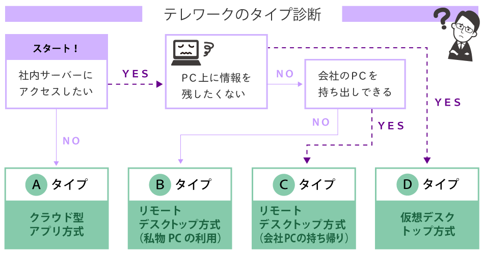 テレワーク　タイプ診断