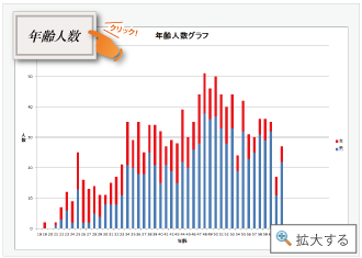 年齢人数グラフ