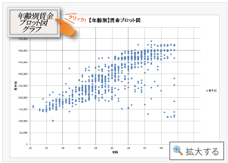 年齢別賃金プロット図グラフ