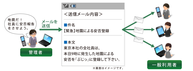 同報メールご利用イメージ