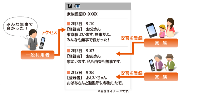 家族安否ご利用イメージ