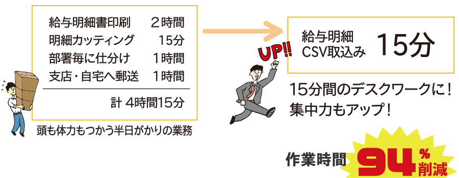 給与明細書印刷…２時間、明細カッティング…15分、部署毎に仕分け…1時間、支店・自宅へ郵送…1時間→導入後は「給与明細 CSV取込み…15分」に！作業時間94%削減