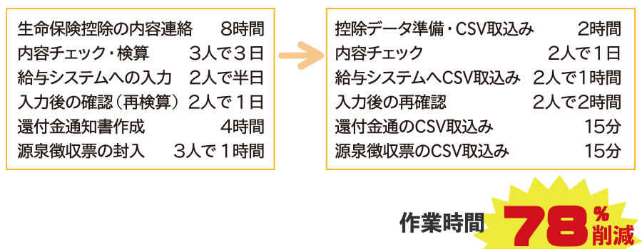 生命保険控除の内容連絡…8時間、内容チェック・検算…3人で3日、給与システムへの入力…2人で半日、入力後の確認（再検算）…2人で1日、還付金通知書作成…4時間、源泉徴収票の封入…3人で1時間→導入後は控除データ準備・CSV取込み…2時間、内容チェック…2人で1時間、給与システムへCSV取込み…2人で1時間、入力後の再確認…2人で2時間、還付金通のCSV取込み…15分、源泉徴収票のCSV取込み…15分→作業時間78%削減！