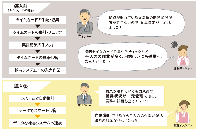 導入前と導入後の図解